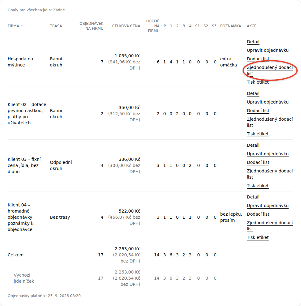 Tabulka přehledu objednávek na den se sloupci Firma, Trasa, Objednávek na firmu a Celková cena, ve sloupci Akce zvýrazněný odkaz Zjednodušený dodací list u první firmy