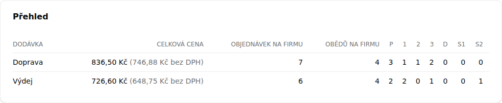 Sekce Přehled se dvěma řádky Doprava a Výdej, u každého celková cena s cenou bez DPH, počet objednávek na firmu, obědů na firmu a sloupce štítků jídelníčku
