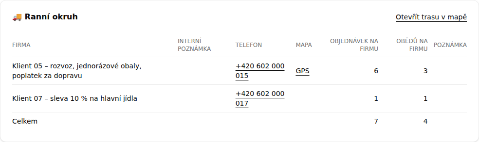 Tabulka okruhu Ranní okruh očima řidiče: sloupce Firma, Interní poznámka, Telefon, Mapa, Objednávek na firmu, Obědů na firmu a Poznámka, žádné ceny ani sloupec Akce, nad tabulkou jen odkaz Otevřít trasu v mapě