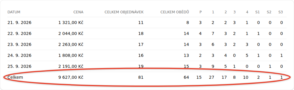Tabulka Týdenního přehledu: pondělí až pátek se sloupci Cena, Celkem objednávek, Celkem obědů a štítků, a zvýrazněný řádek Celkem pod nimi