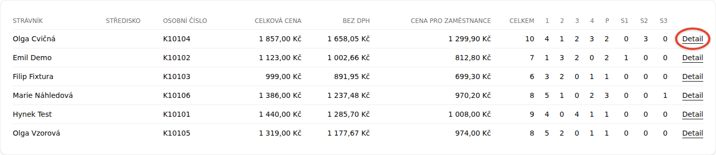 Tabulka vyúčtování se sloupci Strávník, Středisko, Osobní číslo, Celková cena, bez DPH, Cena pro zaměstnance, Celkem a štítky; zvýrazněný odkaz Detail v prvním řádku