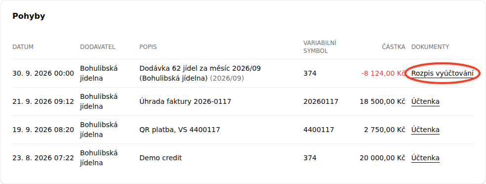 Tabulka Pohyby se sloupci Datum, Dodavatel, Popis, Variabilní symbol, Částka a Dokumenty; v prvním řádku je předpis se zápornou částkou a odkazem Rozpis vyúčtování, níž platby s odkazem Účtenka